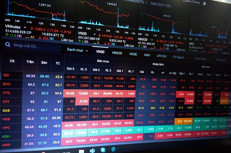  VN-Index mất hơn 17 điểm 