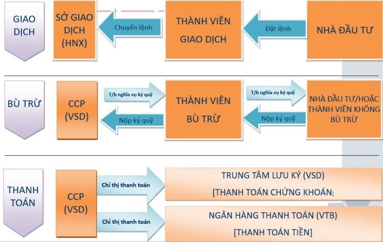  Hướng dẫn nhà đầu tư giao dịch hợp đồng tương lai TPCP kỳ hạn 10 năm 