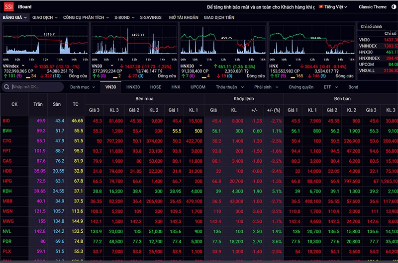  Sau sáu phiên tăng liên tiếp, VN-Index giảm hơn 13 điểm 