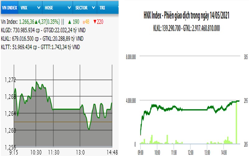 NDO -  Phiên giao dịch cuối tuần, ngày 14-5, các mã lớn như SHB, SSB, HDB, VPB, LPB, VIB... đều tăng giá mạnh về cuối phiên, đẩy các chỉ số hai sàn tăng điểm. Chốt phiên, VN-Index tăng 4,37 điểm, lên 1.266,36 điểm; HNX-Index tăng 7,69 điểm, lên 294,72 điểm; UPCoM-Index giảm 0,17 điểm, xuống 81 điểm. Thanh khoản tương đương phiên trước, tổng KLGD đạt 976,4 triệu cổ phiếu, trị giá 26.400 tỷ đồng; khối ngoại bán ròng hơn 1.600 tỷ đồng, tập trung vào HPG, CTG, VIC, MBB, VNM...