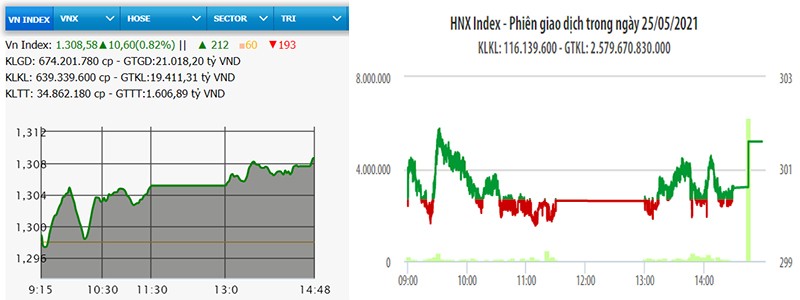  VN-Index vượt mốc 1.305 điểm 