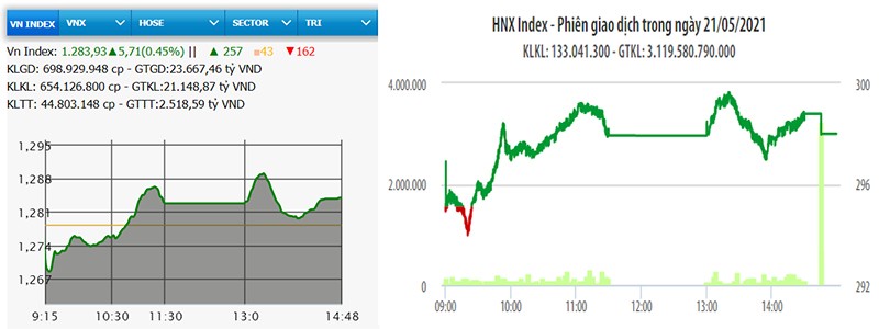  Thanh khoản rất cao, VN-Index tăng hơn năm điểm 