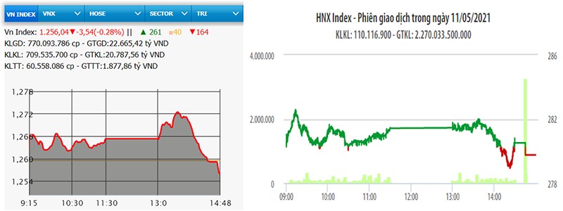 NDO -  Phiên giao dịch ngày 11-5, thị trường tiếp tục duy trì sắc xanh với một số cổ phiếu ngân hàng, bất động sản tăng giá mạnh. Tuy nhiên, về cuối phiên, áp lực bán dâng cao trong khi lực cầu đuối dần, trong đó nhiều cổ phiếu lớn như: HDB, HPG, MBB, REE, SSI, TCB, VNM, VRE… đồng loạt giảm giá mạnh khiến VN-Index quay đầu giảm điểm. Chốt phiên, HNX-Index giảm 0,50 điểm, xuống mức 279,76 điểm; VN-Index giảm 3,54 điểm, xuống mức 1.256,04 điểm.