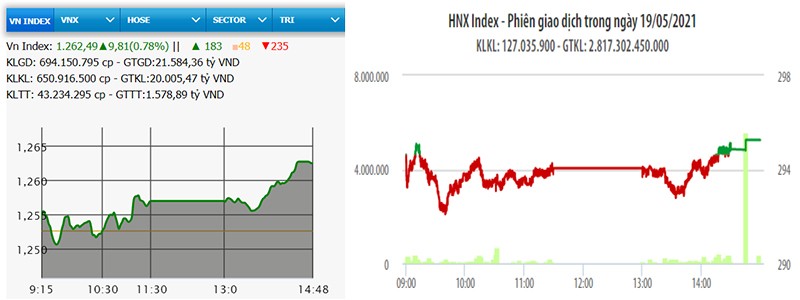  Nhiều cổ phiếu ngân hàng khởi sắc, VN-Index tăng gần 10 điểm 