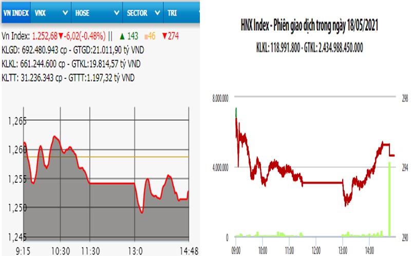  Thị trường phân hóa mạnh, VN-Index về sát mốc 1.250 điểm 