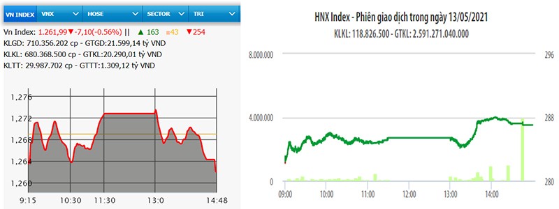  Nhiều mã lớn giảm mạnh, VN-Index mất hơn bảy điểm 