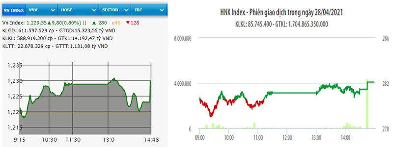  VN-Index tăng hơn chín điểm 