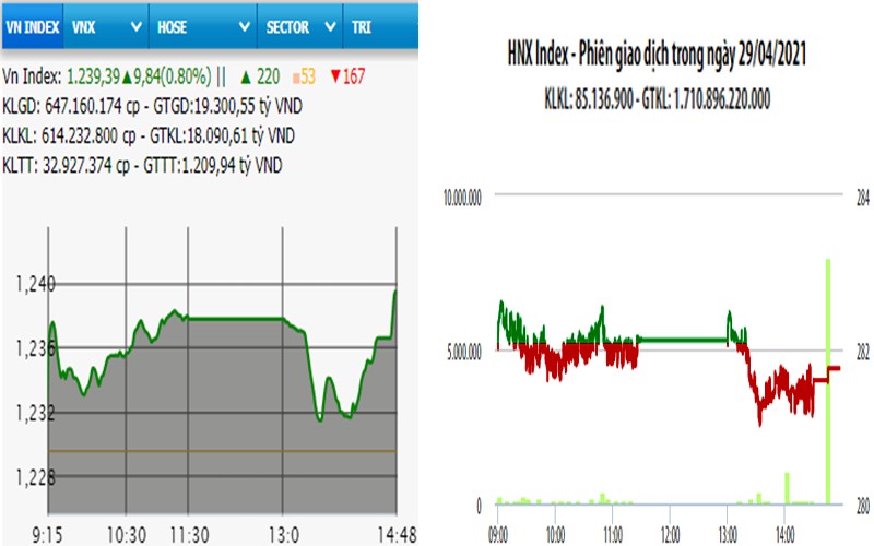  Bứt phá, VN-Index tiến sát mốc 1240 điểm 