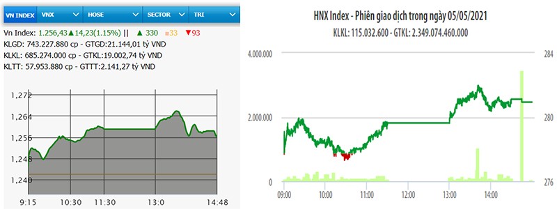  Cổ phiếu ngân hàng khởi sắc, VN-Index tăng hơn 14 điểm 