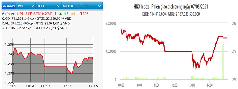  VN-Index giảm hơn tám điểm 