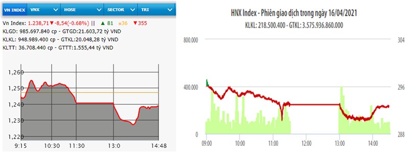  VN-Index mất tiếp hơn tám điểm 