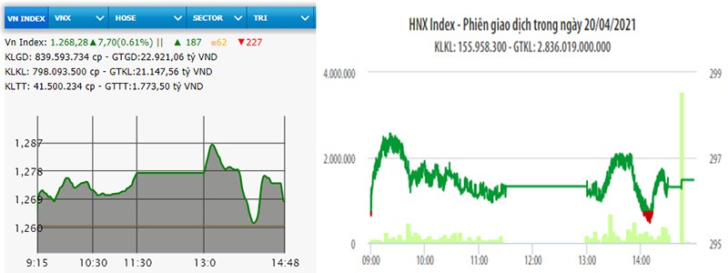  VN-Index tăng tiếp hơn bảy điểm 