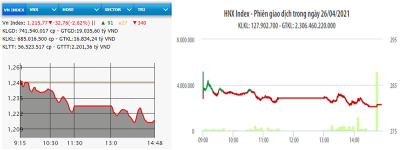  Cổ phiếu lớn mất giá mạnh, VN-Index giảm hơn 32 điểm 