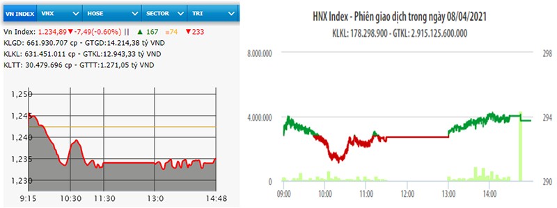  Cổ phiếu lớn chìm trong sắc đỏ, VN-Index mất hơn bảy điểm 