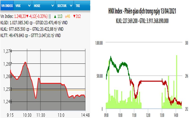  VN-Index giảm hơn 4 điểm, thanh khoản đạt 29 nghìn tỷ đồng 
