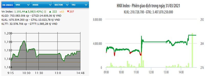  VN-Index tăng hơn năm điểm 