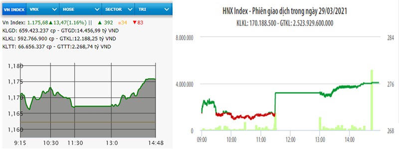  Nhóm cổ phiếu ngân hàng khởi sắc, VN-Index tăng hơn 13 điểm 