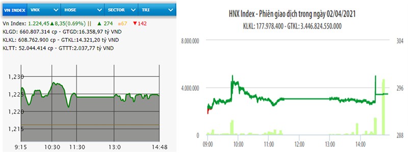  VN-Index vượt mốc 1.220 điểm 