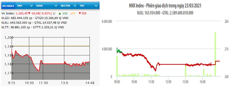  Nhiều cổ phiếu lớn giảm sâu, VN-Index mất gần 11 điểm 