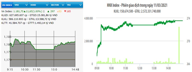  VN-Index tăng hơn 11 điểm 