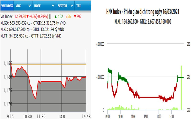  VN-Index mất mốc 1.180 điểm 