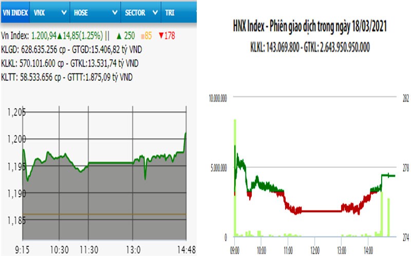  Bứt phá, VN-Index vượt ngưỡng 1.200 điểm 