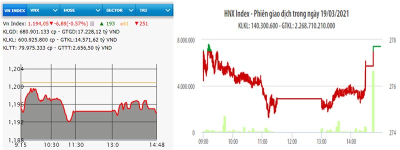 NDO -  Phiên giao dịch ngày 19-3, áp lực chốt lời ngay từ khi mở cửa tập trung vào nhóm cổ phiếu dầu khí (GAS, PLX, PVD, PVT…), ngân hàng (CTG, HDB, TPB, VCB, VPB…) cùng nhiều cổ phiếu trụ cột khiến VN-Index chìm trong sắc đỏ suốt phiên. Chốt phiên, VN-Index giảm 6,89 điểm, xuống mức 1.194,05 điểm; ngược lại HNX-Index tăng 0,22 điểm lên mức 277,70 điểm. 