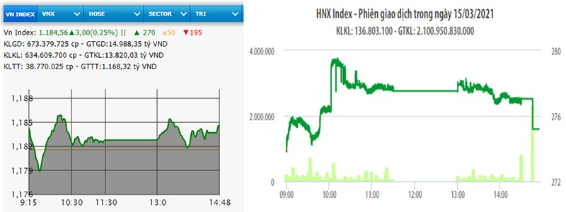  Nhiều cổ phiếu trụ cột hồi phục, VN-Index tăng ba điểm 