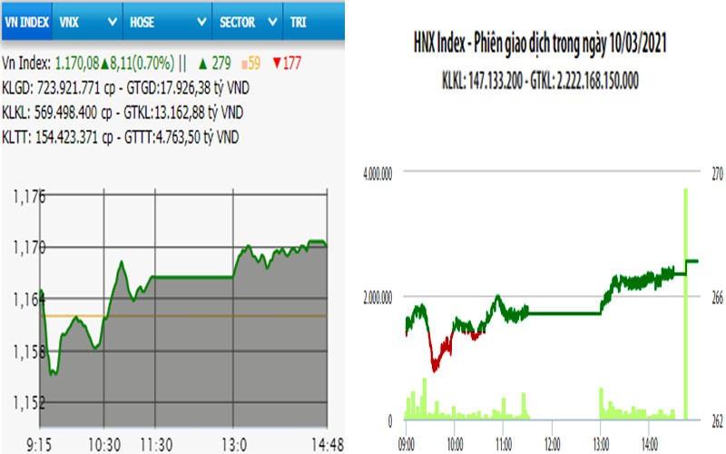  Tăng hơn 8 điểm, VN-Index lấy lại mốc 1.170 điểm 