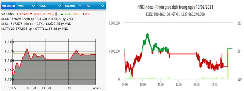  VN-Index giảm nhẹ 