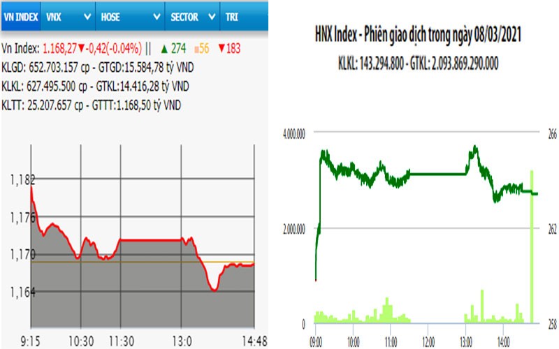  VN-Index giảm nhẹ phiên đầu tuần 