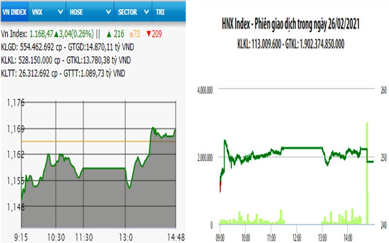 NDO -  Phiên giao dịch cuối tuần, ngày 26-2, lực cầu dâng cao phiên chiều, nhiều cổ phiếu hồi phục (VCB, VNM, VIC, MSN, VJC...), đẩy VN-Index lên trên mốc tham chiếu. Chốt phiên, VN-Index tăng 3,04 điểm, lên 1.168,47 điểm; HNX-Index tăng 3,02 điểm, lên 249,22 điểm; UPCoM-Index tăng 0,16 điểm, lên 76,64 điểm. Thanh khoản thị trường tăng so phiên trước, tổng KLGD đạt 743,3 triệu cổ phiếu, trị giá 17,672 tỷ đồng; trong đó, GDTT chiếm 1.687 tỷ đồng.