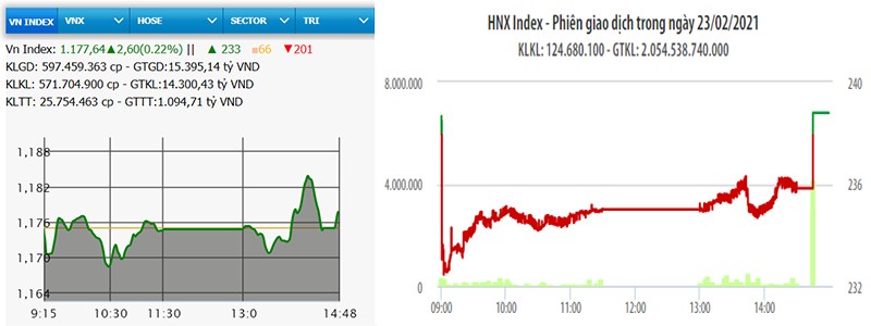  VN-Index tăng hơn hai điểm 