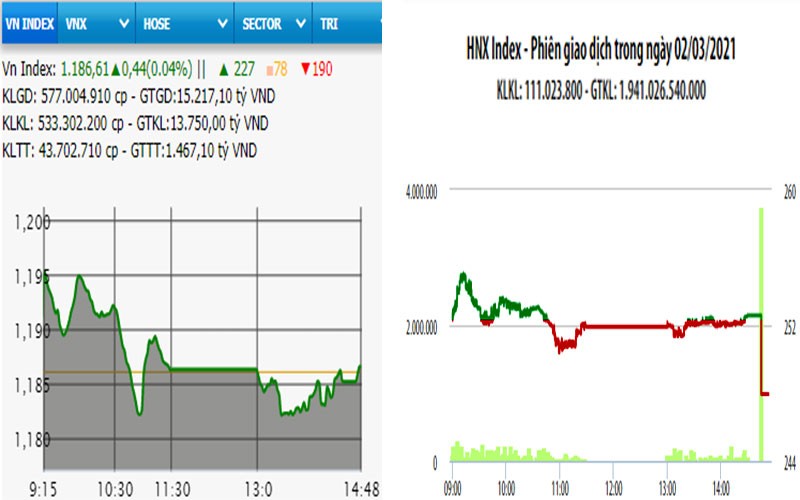  VN-Index tăng điểm nhẹ 