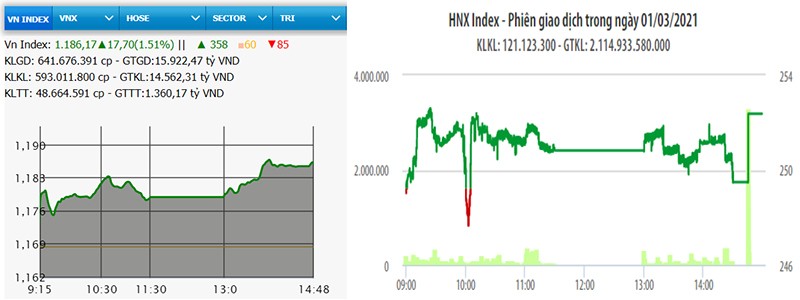  Nhóm cổ phiếu ngân hàng và thép khởi sắc, VN-Index tăng hơn 17 điểm 