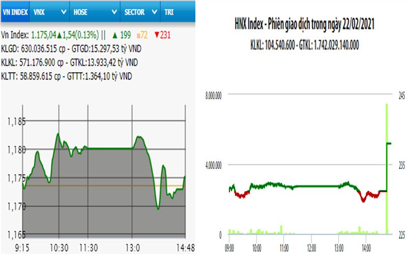  VN-Index tăng nhẹ, HNX-Index bứt phá phiên đầu tuần 