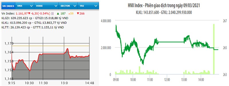 NDO -  Phiên giao dịch ngày 9-3, áp lực bán ồ ạt tại tất cả các cổ phiếu lớn nhỏ đã khiến VN-Index lao dốc và lùi về gần mốc 1.150 điểm. Sau đó, lực cầu tích cực hơn nhưng tập trung chủ yếu ở một số mã vừa và nhỏ; một số cổ phiếu ngân hàng như: ACB, TCB, VPB, HDB hồi phục trở lại đã góp phần giúp VN-Index thu hẹp đà giảm. Chốt phiên, VN-Index giảm 6,30 điểm, xuống mức 1.161,97 điểm; ngược lại HNX-Index tăng 1,41 điểm lên mức 264,83 điểm. 
