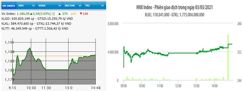  VN-Index đóng cửa trong sắc xanh nhạt 