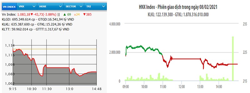 NDO -  Phiên giao dịch ngày 8-2, thị trường giằng co nhẹ ở đầu phiên, sau đó áp lực bán tăng mạnh đã khiến VN-Index chìm sâu trong sắc đỏ. Trong rổ VN30 chỉ có ba mã là: PDR, REE, SBT giữ được sắc xanh, còn lại 27 mã khác đều mất giá mạnh. Phiên này khối ngoại bán ròng hơn 1.400 tỷ đồng ở sàn HoSE và tập trung vào các cổ phiếu lớn như HPG, VRE, VHM, VNM,... Chốt phiên, HNX-Index giảm 3,08 điểm, xuống mức 220,76 điểm; VN-Index giảm 43,73 điểm, xuống mức 1.083,18 điểm.