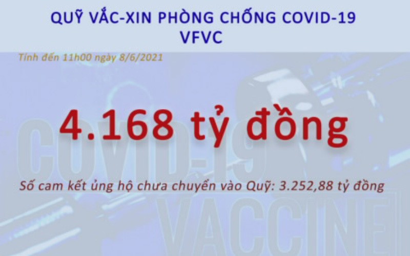 NDO -  Tính đến trưa 8-6, Ban Quản lý Quỹ vaccine phòng, chống Covid-19 cho biết, đã có 231.471 tổ chức và cá nhân tham gia đóng góp với tổng giá trị 4.168 tỷ đồng (đã bao gồm ngoại tệ quy đổi) và 3.252,88 tỷ đồng nhà tài trợ đã cam kết nhưng chưa chuyển tiền. Tổng số là 7.420,88 tỷ đồng.