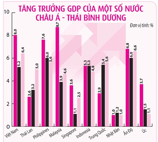 (ĐCSVN) - Dự báo tăng trưởng của Việt Nam được điều chỉnh lên mức 6,4% so với dự báo trước đây là 6,0% trong năm 2024; và lên mức 6,6% so với mức 6,2% trong năm 2025. 