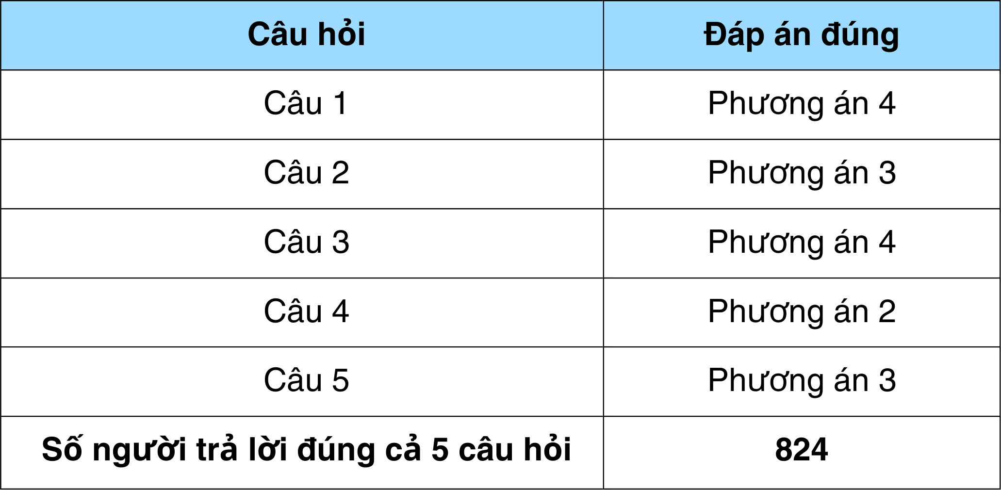 (ĐCSVN) - Ban Tổ chức Cuộc thi “Chống hàng giả và lừa đảo trực tuyến” chúc mừng 06 người dự thi đã đoạt giải trong tuần đầu tiên của Cuộc thi, gồm 01 Giải Nhất, 02 Giải Nhì, 03 Giải Ba.