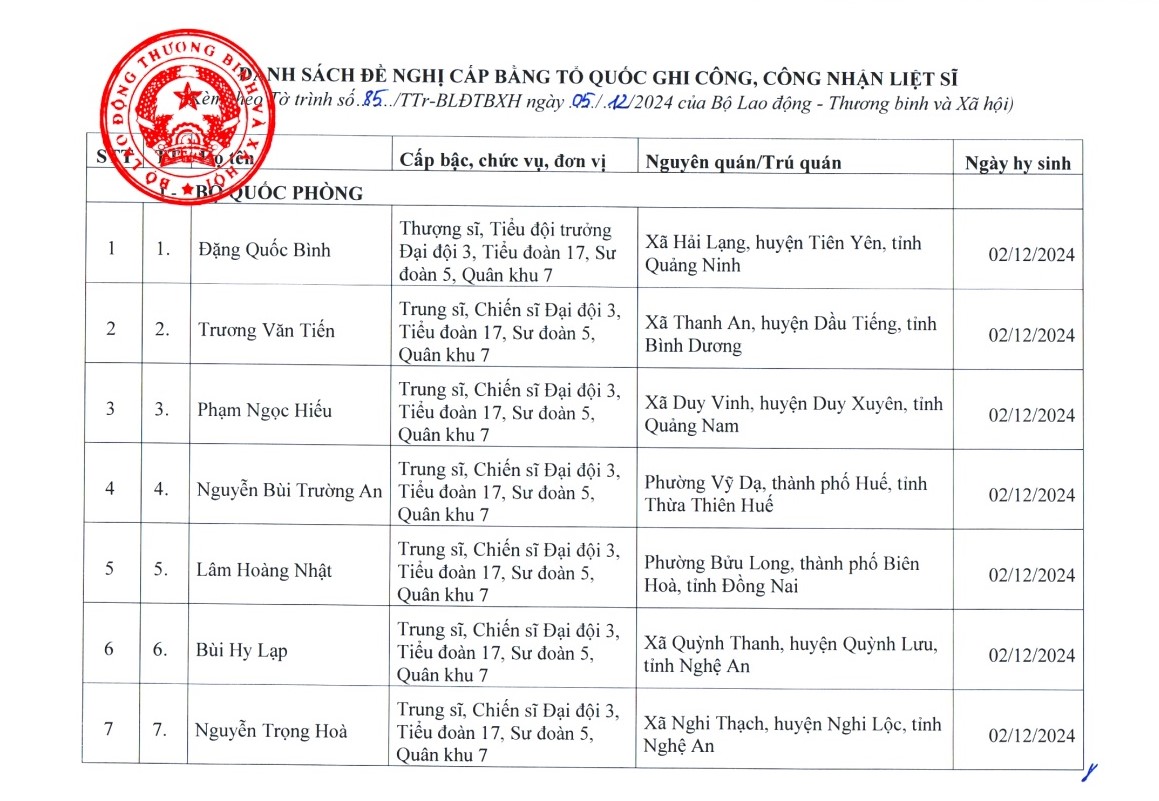 (ĐCSVN) - Chiều 5/12, Bộ trưởng Lao động - Thương binh và Xã hội Đào Ngọc Dung ký tờ trình gửi Thủ tướng Chính phủ về việc cấp Bằng 