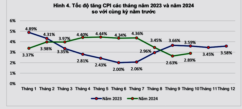 (ĐCSVN) - Theo Báo cáo kinh tế - xã hội tháng 10 và 10 tháng 2024, chỉ số giá tiêu dùng (CPI) tháng 10/2024 tăng 0,33% so với tháng trước. Bình quân 10 tháng năm 2024, CPI tăng 3,78% so với cùng kỳ 2023; lạm phát cơ bản tăng 2,69%.