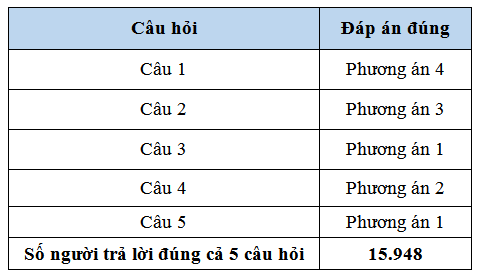 (ĐCSVN) - Ban Tổ chức Cuộc thi “Chung tay vì an toàn giao thông” năm 2024 chúc mừng 06 người dự thi đã đoạt giải trong tuần thứ bảy của Cuộc thi, gồm 01 Giải Nhất, 02 Giải Nhì, 03 Giải Ba.