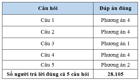 (ĐCSVN) - Ban Tổ chức Cuộc thi “Chung tay vì an toàn giao thông” năm 2024 chúc mừng 06 người dự thi đã đoạt giải trong tuần thứ sáu của Cuộc thi, gồm 01 Giải Nhất, 02 Giải Nhì, 03 Giải Ba.