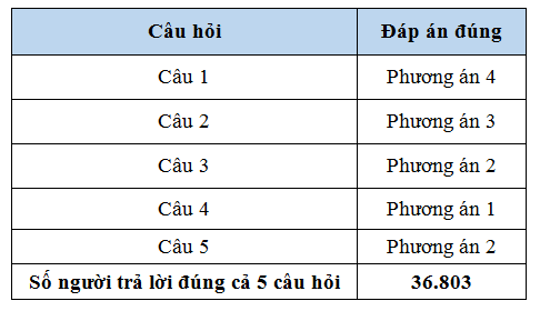 (ĐCSVN) - Ban Tổ chức Cuộc thi “Chung tay vì an toàn giao thông” năm 2024 chúc mừng 06 người dự thi đã đoạt giải trong tuần thứ ba của Cuộc thi, gồm 01 Giải Nhất, 02 Giải Nhì, 03 Giải Ba.