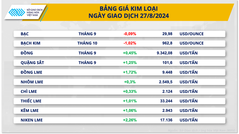  Giá kim loại thế giới quý suy yếu sau 3 phiên tăng liên tiếp 