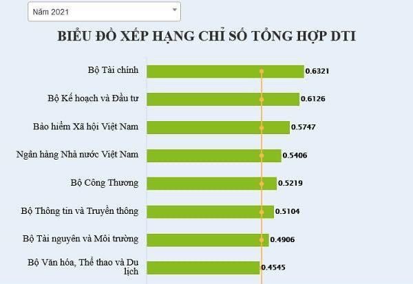  Bảo hiểm xã hội Việt Nam xếp thứ 3 trong các bộ, ngành có cung cấp dịch vụ công 