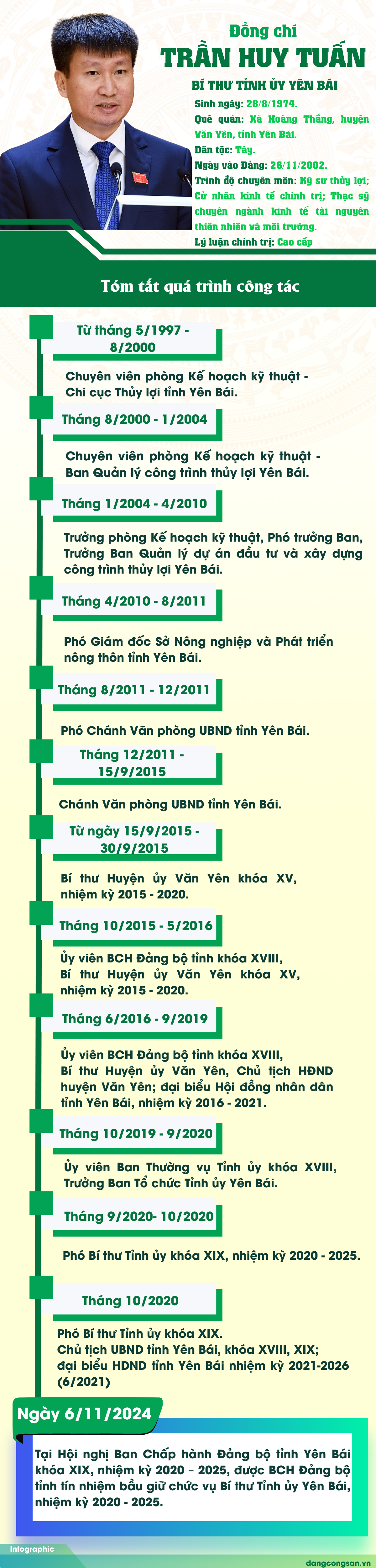 (ĐCSVN) - Ngày 6/11/2024, tại Hội nghị Ban Chấp hành Đảng bộ tỉnh Yên Bái khóa XIX, với số phiếu tín nhiệm tuyệt đối của 100% đại biểu có mặt, đồng chí Trần Huy Tuấn - Phó Bí thư Tỉnh ủy, Chủ tịch UBND tỉnh Yên Bái được Ban Chấp hành Đảng bộ tỉnh tín nhiệm bầu giữ chức vụ Bí thư Tỉnh ủy Yên Bái, nhiệm kỳ 2020 - 2025. 